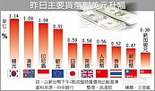央行干預　新台幣仍大升1.48角