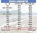 板新林口桃園　四月起供5停2