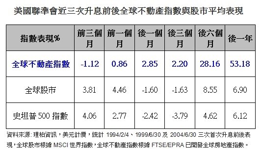 美國聯準會近三次升息前後全球不動產指數與股市平均表現