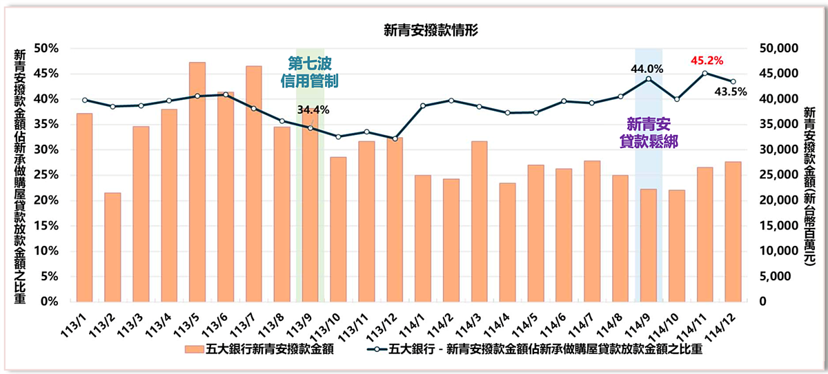 新青安2.0統計。圖／正心不動產估價師聯合事務所提供