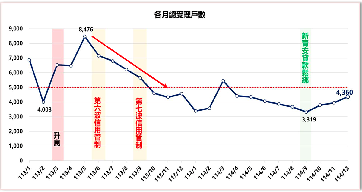 新青安2.0統計。圖／正心不動產估價師聯合事務所提供