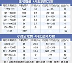 電價只降0.22元　「超乎預期」不見了