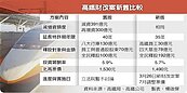 高鐵新財改案　北高降回1490元