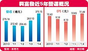 興富發大賺百億　配發股利7元