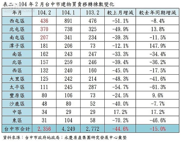 104年2月台中市建物買賣移轉棟數變化