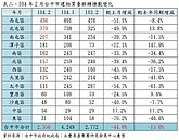 2月台中交易量月減4成　惟這兩區交易依舊旺...