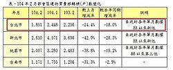 北市單月交易量創16年來新低 專家建議快賣吧!