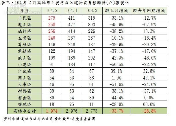 104年2月高雄市主要行政區建物買賣移轉棟(戶)數變化