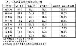 高鐵增三站房價增3成？　小心金雞母能看不能吃