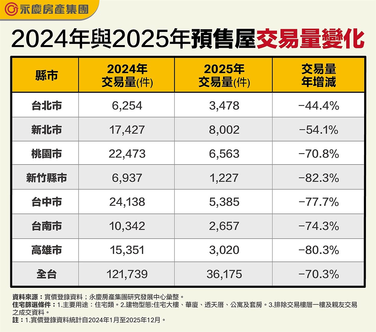 表、2024年與2025年預售屋交易量變化。圖／永慶房產集團提供