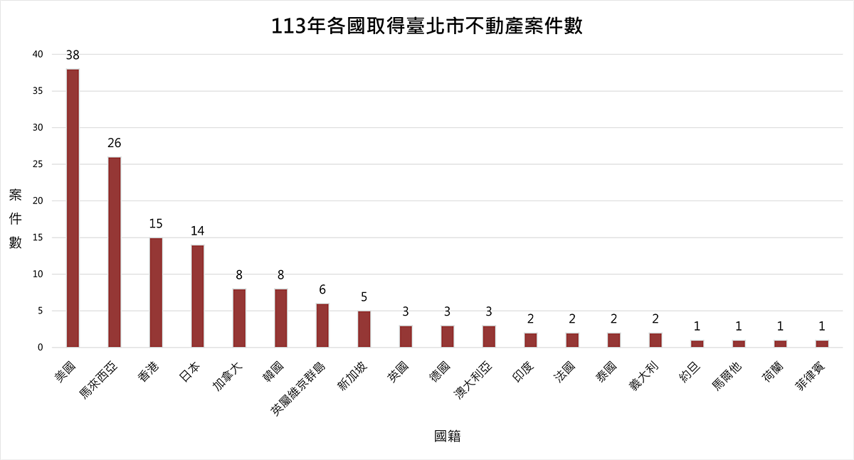 外國人購置北市不動產統計。圖／取自台北市地政局