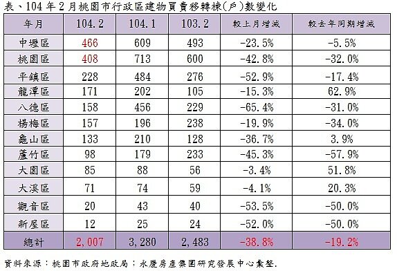 表、104年2月桃園市行政區建物買賣移轉棟(戶)數變化