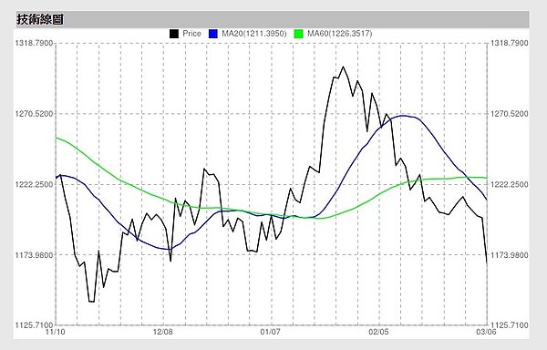 近期黃金價格的技術線圖。(翻攝自StockQ.org)