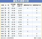 土地資產豐　易爆經營權爭奪戰