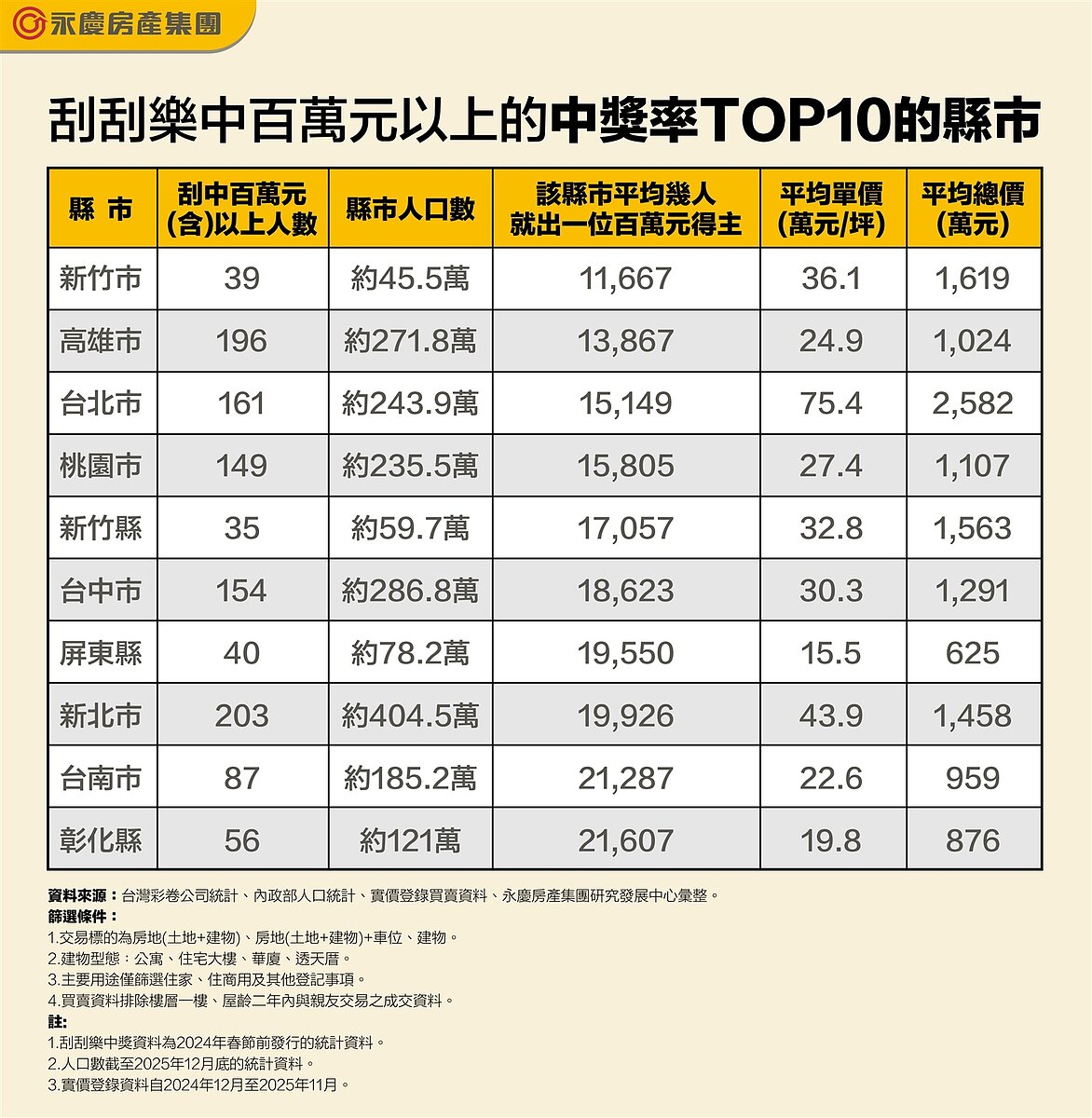 刮刮樂中百萬元以上的中獎率TOP10的縣市。圖表／台灣彩卷公司統計、內政部人口統計、實價登錄買賣資料、永慶房產集團研究發展中心彙整