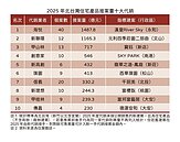 2025北台灣十大代銷年減僅一成　四家接案量成長