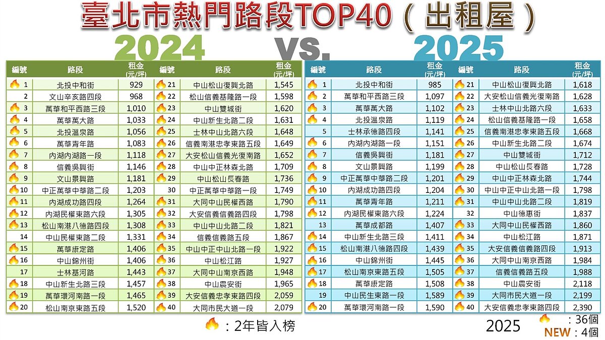 北市熱門路段房價。圖／地政局提供