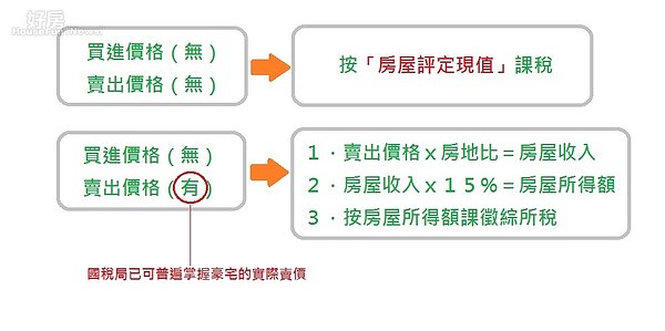 無法提供買入價格的豪宅交易案將依照成交價格核實課稅。(好房網News記者胡珮蓉/製表)