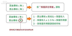 豪宅課稅擴大兼大增？　專家：房地比高低成關鍵