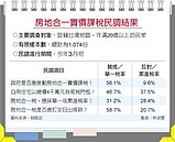 房地合一課稅　過半民眾贊成