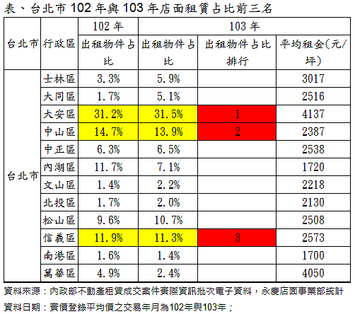 台北市102年與103年店面租賃占比前三名