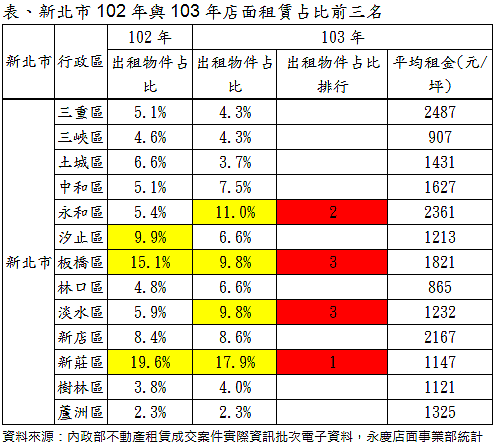 新北市102年與103年店面租賃占比前三名