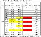 陸客利多店面優先受惠　淡水、永和商圈成後起之秀