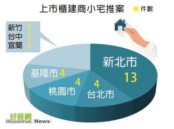 件數上市櫃建商小宅推案(表格)