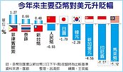美元強勢　台幣貶輸韓元