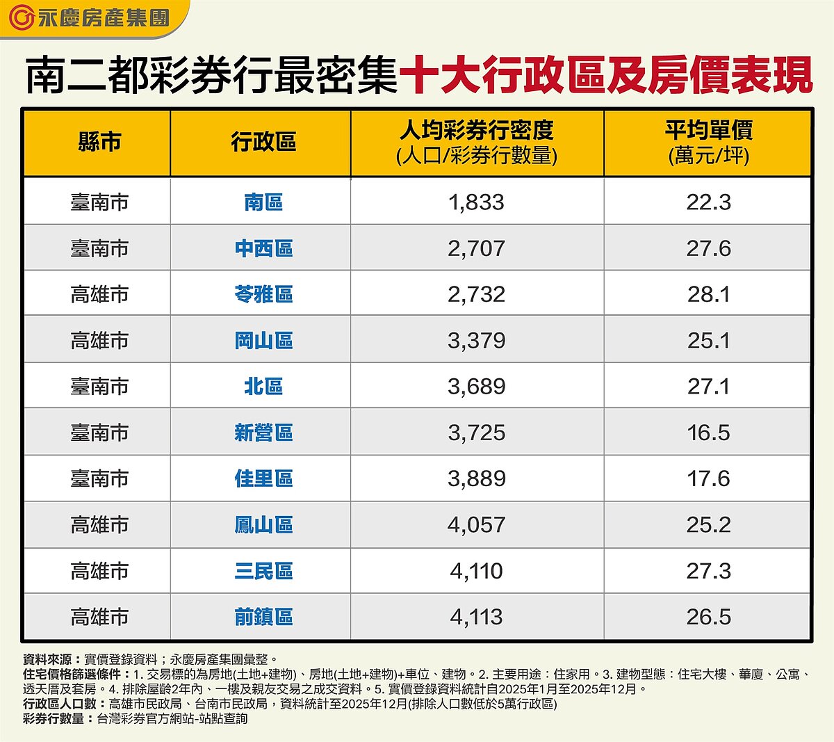 南二都彩券行最密集十大行政區及房價表現。圖／永慶房產集團提供