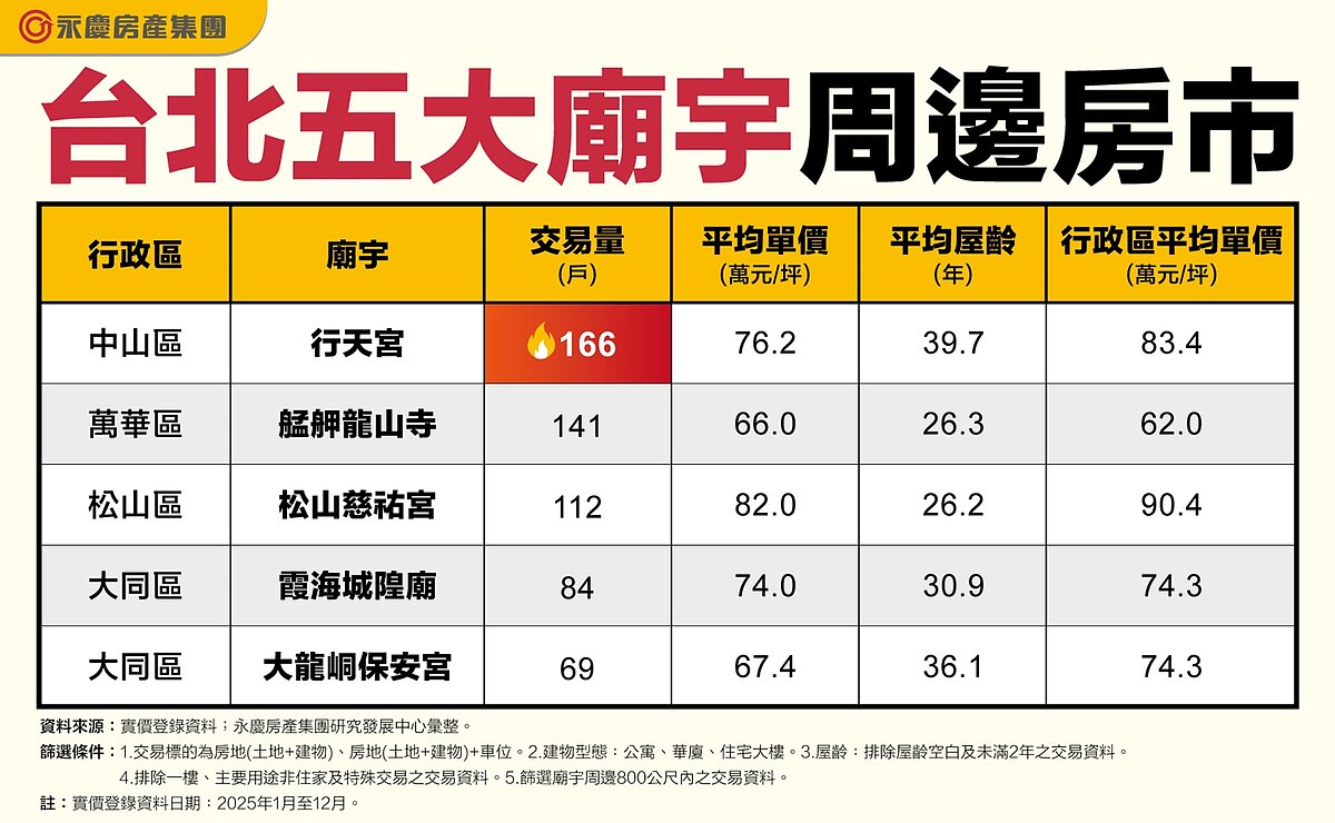 台北五大廟宇周邊房市