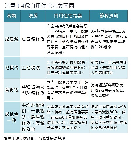 注意！4稅自用住宅定義不同（表格）