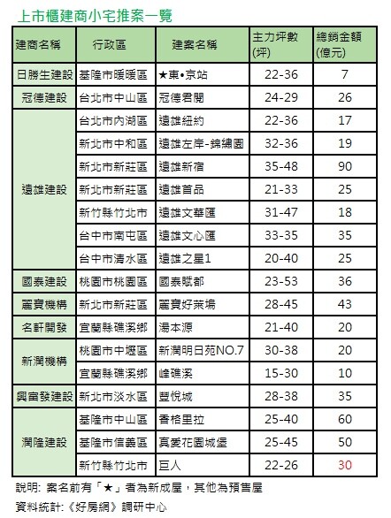 上市櫃建商小宅推案一覽-1（表格）