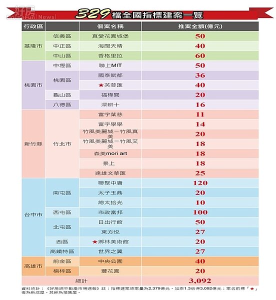 329全國指標建案