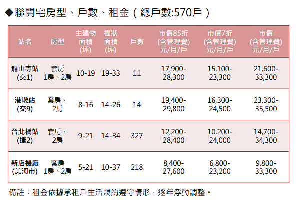 聯開宅房型、戶數、租金(翻攝自台北市政府都發局)