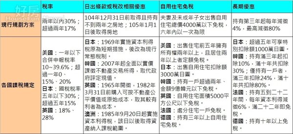 台灣與各國不動產交易所得稅制比較