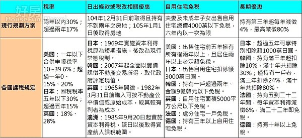台灣與各國不動產交易所得稅制比較
