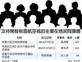 支持開發航空城　民團集結