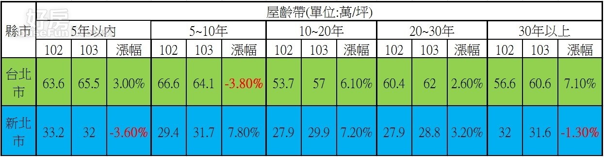 102年雙北市 新成屋&中古大樓平均單價變化表