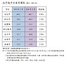擺脫房地合一干擾！　房市買氣增溫達6成