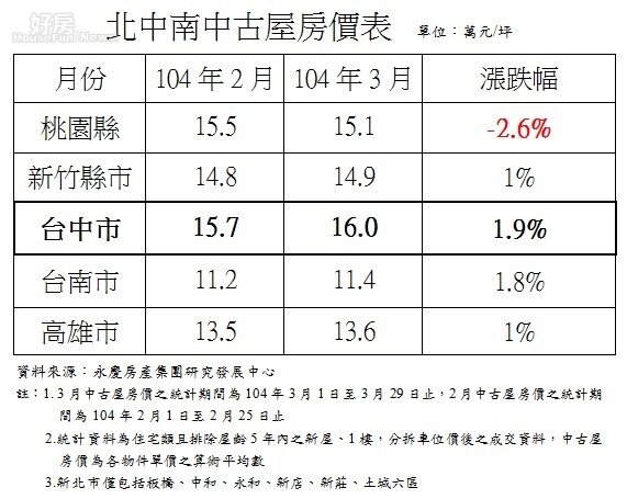 北中南中古屋房價表（扣除雙北市）