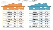 官方版熱門地段出爐　「雙低」成抗跌首選