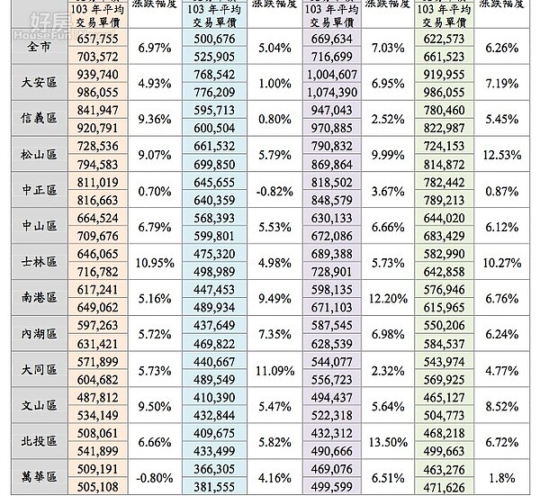 《台北市不動產動態年報》。（台北市地政局提供）