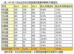 旺季不旺！台北市3月交易量年減2成