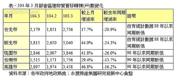 表、104年3月都會區建物買賣移轉棟(戶)數變化