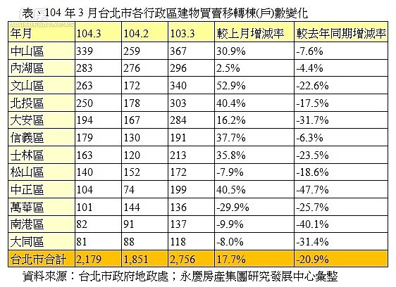 表、104年3月都會區建物買賣移轉棟(戶)數變化