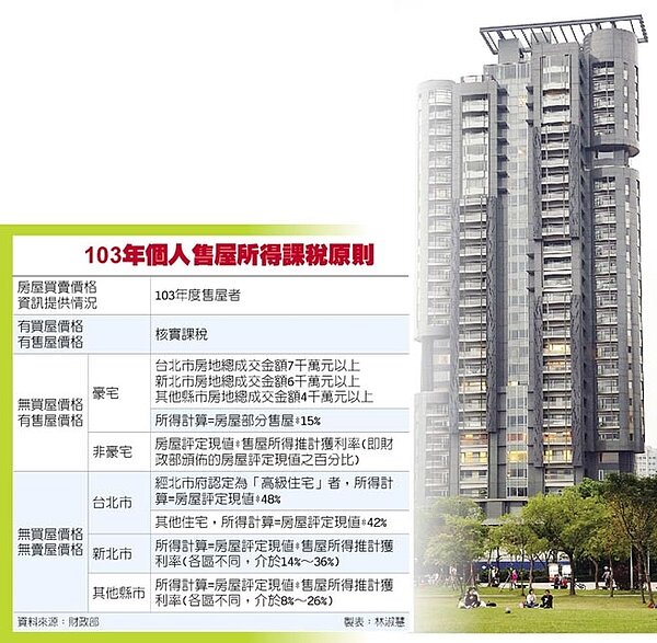 103年個人售屋所得課稅原則(中國時報)
