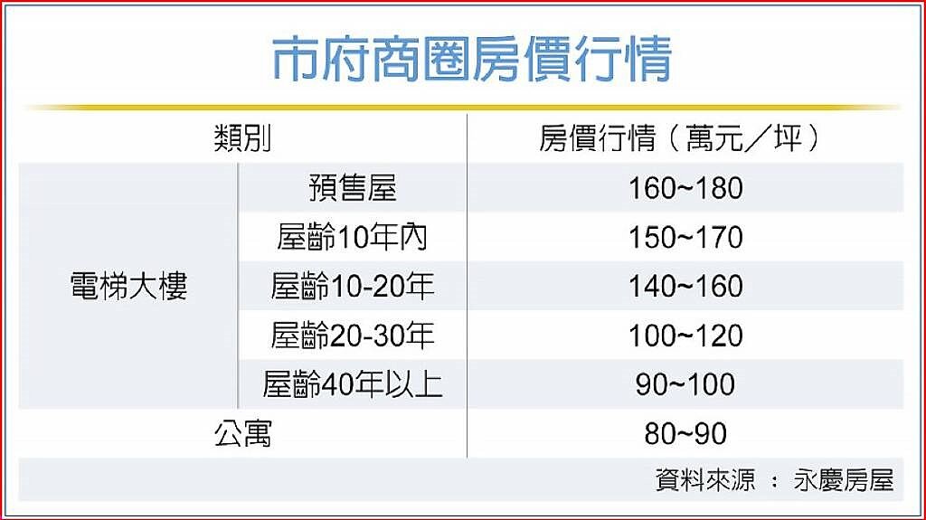市府商圈房價行情