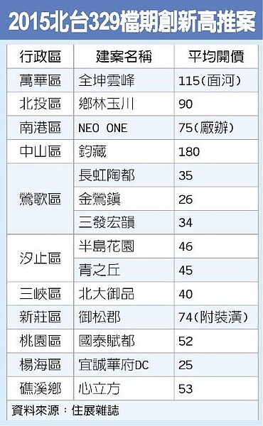 2015北台329檔期創新高推案。