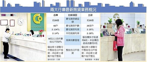 兩大行庫最新房貸業務概況。